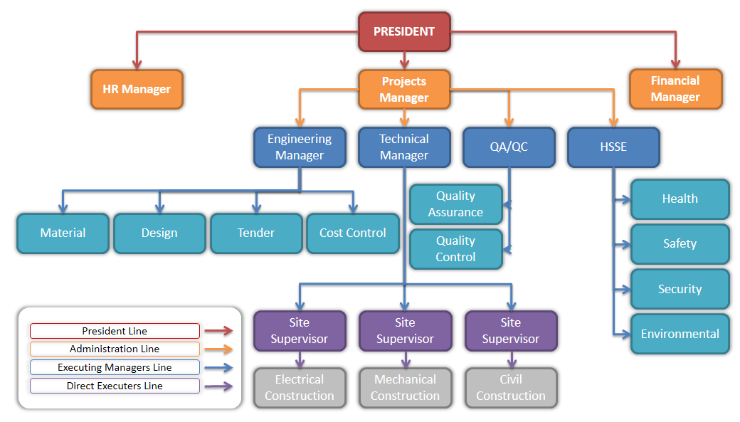 Organizational Chart